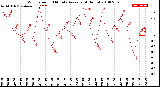 Milwaukee Weather Wind Speed<br>10 Minute Average<br>(4 Hours)