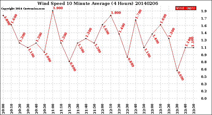 Milwaukee Weather Wind Speed<br>10 Minute Average<br>(4 Hours)