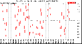 Milwaukee Weather Wind Speed<br>by Minute mph<br>(1 Hour)