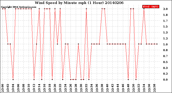 Milwaukee Weather Wind Speed<br>by Minute mph<br>(1 Hour)