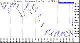 Milwaukee Weather Barometric Pressure<br>per Hour<br>(24 Hours)