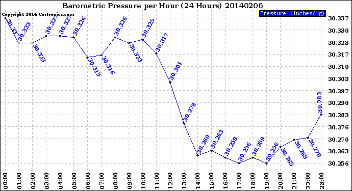 Milwaukee Weather Barometric Pressure<br>per Hour<br>(24 Hours)