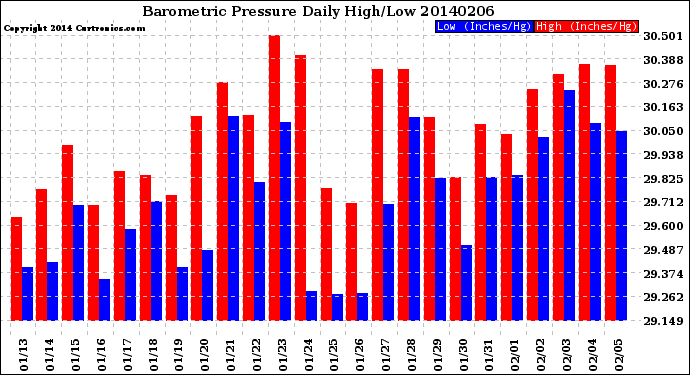 Milwaukee Weather Barometric Pressure<br>Daily High/Low