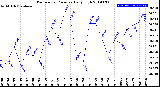 Milwaukee Weather Barometric Pressure<br>Daily High