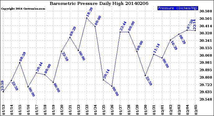 Milwaukee Weather Barometric Pressure<br>Daily High