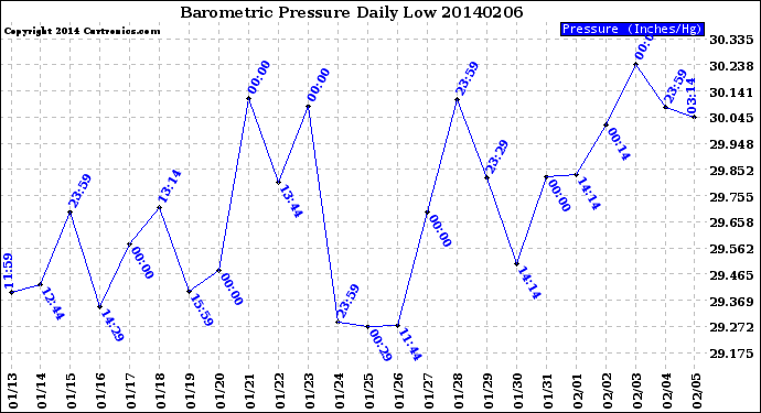 Milwaukee Weather Barometric Pressure<br>Daily Low