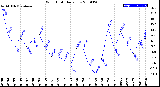 Milwaukee Weather Wind Chill<br>Daily Low