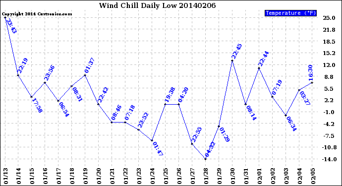 Milwaukee Weather Wind Chill<br>Daily Low