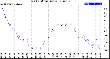 Milwaukee Weather Wind Chill<br>(24 Hours)