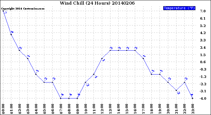Milwaukee Weather Wind Chill<br>(24 Hours)