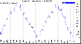 Milwaukee Weather Wind Chill<br>Monthly Low