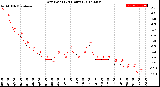 Milwaukee Weather Dew Point<br>(24 Hours)