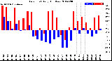 Milwaukee Weather Dew Point<br>Daily High/Low