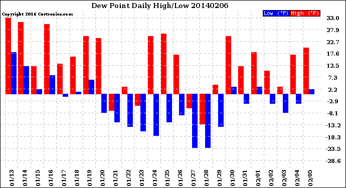 Milwaukee Weather Dew Point<br>Daily High/Low