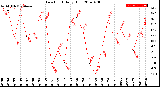 Milwaukee Weather Dew Point<br>Daily High