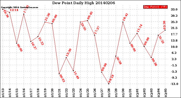 Milwaukee Weather Dew Point<br>Daily High