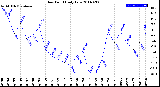 Milwaukee Weather Dew Point<br>Daily Low