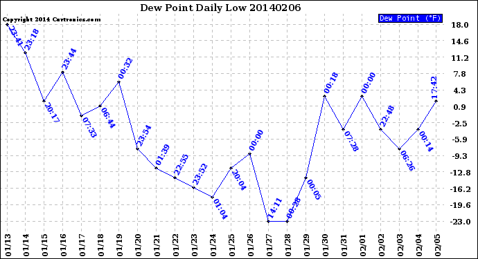 Milwaukee Weather Dew Point<br>Daily Low