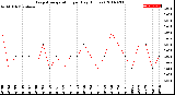 Milwaukee Weather Evapotranspiration<br>per Day (Inches)