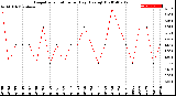 Milwaukee Weather Evapotranspiration<br>per Day (Ozs sq/ft)