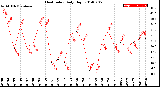 Milwaukee Weather Heat Index<br>Daily High