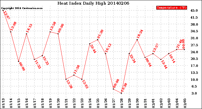 Milwaukee Weather Heat Index<br>Daily High