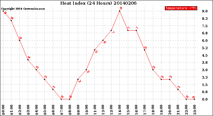 Milwaukee Weather Heat Index<br>(24 Hours)