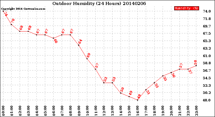 Milwaukee Weather Outdoor Humidity<br>(24 Hours)