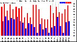 Milwaukee Weather Outdoor Humidity<br>Daily High/Low