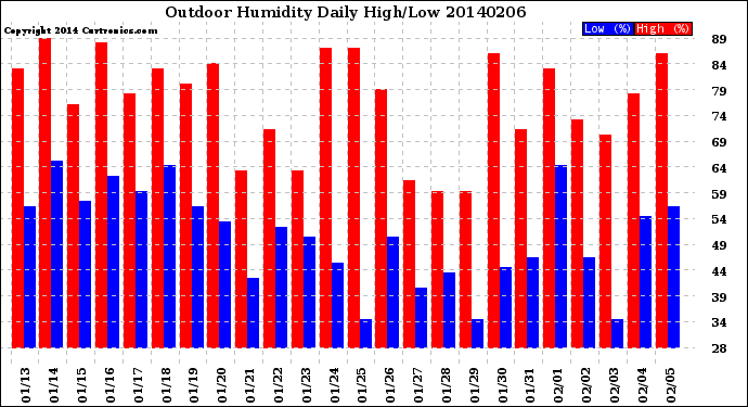 Milwaukee Weather Outdoor Humidity<br>Daily High/Low
