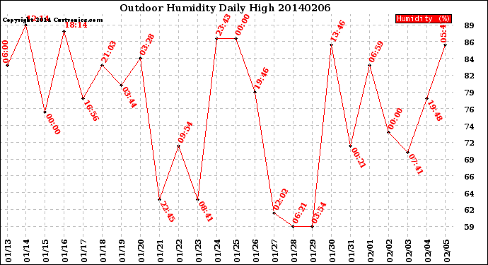 Milwaukee Weather Outdoor Humidity<br>Daily High