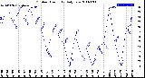 Milwaukee Weather Outdoor Humidity<br>Daily Low