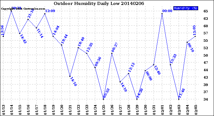 Milwaukee Weather Outdoor Humidity<br>Daily Low