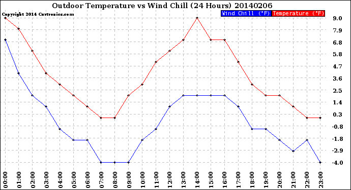 Milwaukee Weather Outdoor Temperature<br>vs Wind Chill<br>(24 Hours)