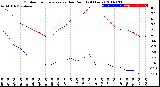 Milwaukee Weather Outdoor Temperature<br>vs Dew Point<br>(24 Hours)