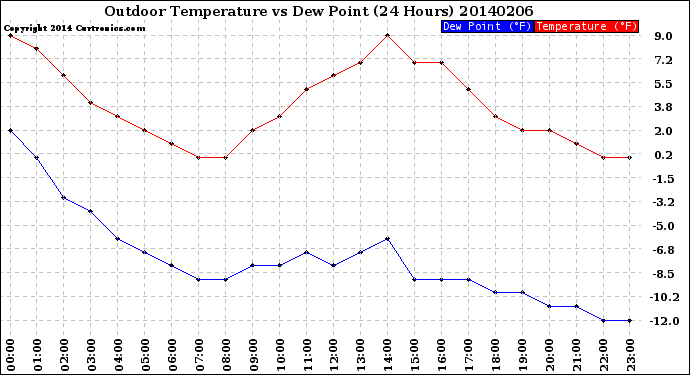 Milwaukee Weather Outdoor Temperature<br>vs Dew Point<br>(24 Hours)