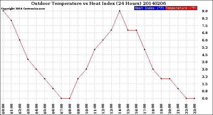 Milwaukee Weather Outdoor Temperature<br>vs Heat Index<br>(24 Hours)