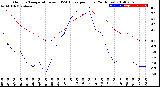 Milwaukee Weather Outdoor Temperature<br>vs THSW Index<br>per Hour<br>(24 Hours)