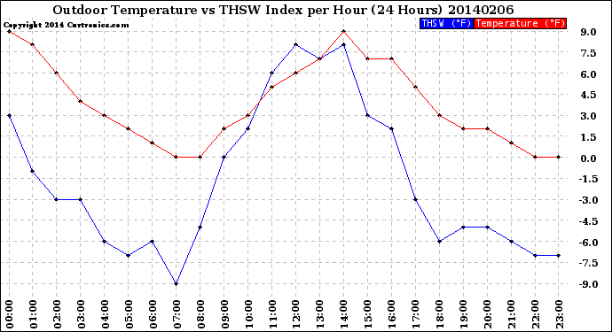 Milwaukee Weather Outdoor Temperature<br>vs THSW Index<br>per Hour<br>(24 Hours)