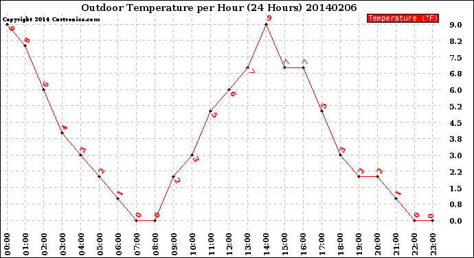 Milwaukee Weather Outdoor Temperature<br>per Hour<br>(24 Hours)