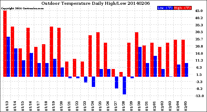 Milwaukee Weather Outdoor Temperature<br>Daily High/Low