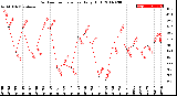 Milwaukee Weather Outdoor Temperature<br>Daily High