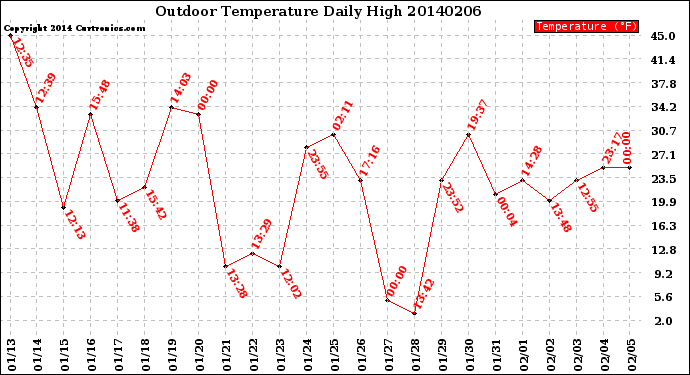 Milwaukee Weather Outdoor Temperature<br>Daily High