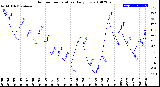 Milwaukee Weather Outdoor Temperature<br>Daily Low