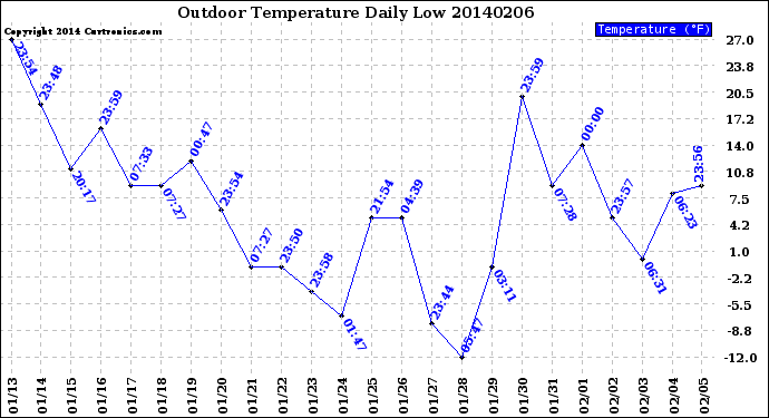 Milwaukee Weather Outdoor Temperature<br>Daily Low