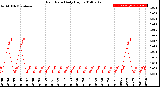 Milwaukee Weather Rain Rate<br>Daily High