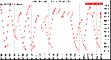 Milwaukee Weather Solar Radiation<br>Daily