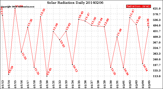 Milwaukee Weather Solar Radiation<br>Daily
