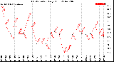 Milwaukee Weather THSW Index<br>Daily High