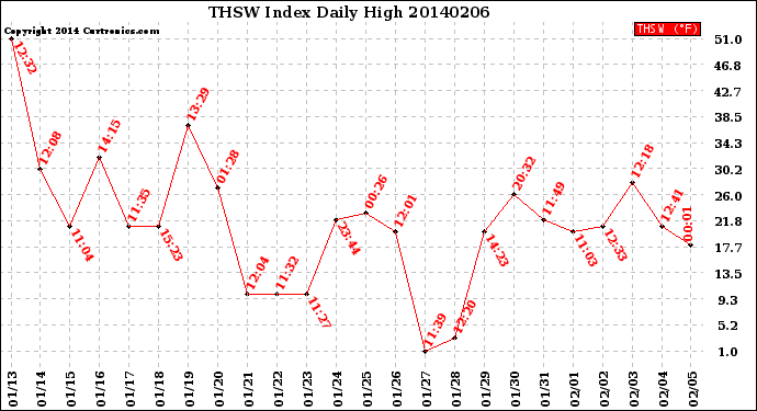 Milwaukee Weather THSW Index<br>Daily High